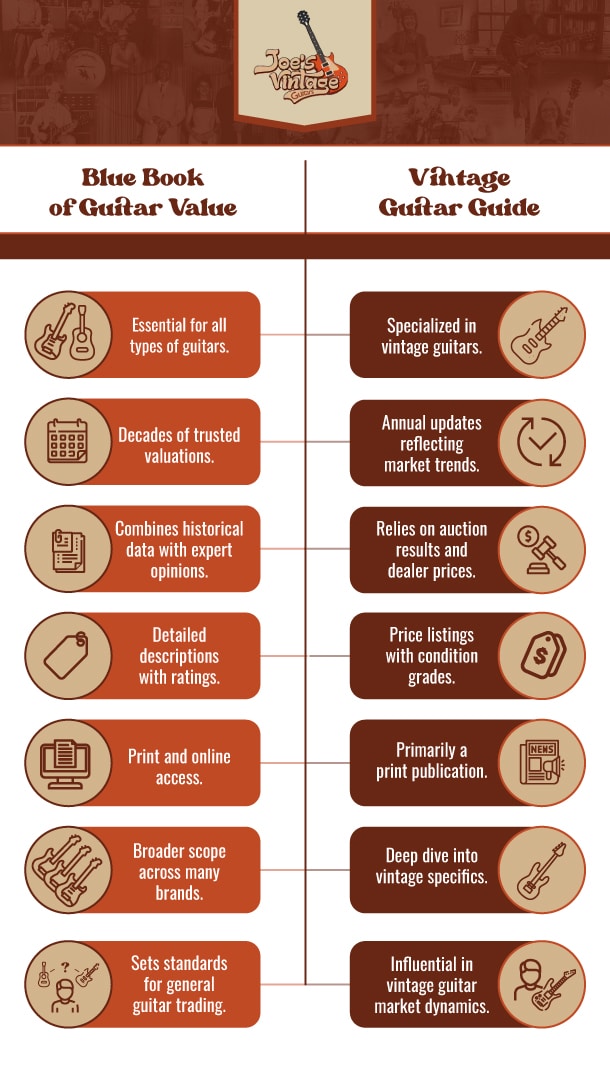 Infographic that shows a comparison between Blue Book of Guitar Value and Vintage Guitar Price Guide